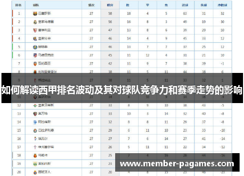 如何解读西甲排名波动及其对球队竞争力和赛季走势的影响 如何解读西甲排名波动及其对球队竞争力和赛季走势的影响